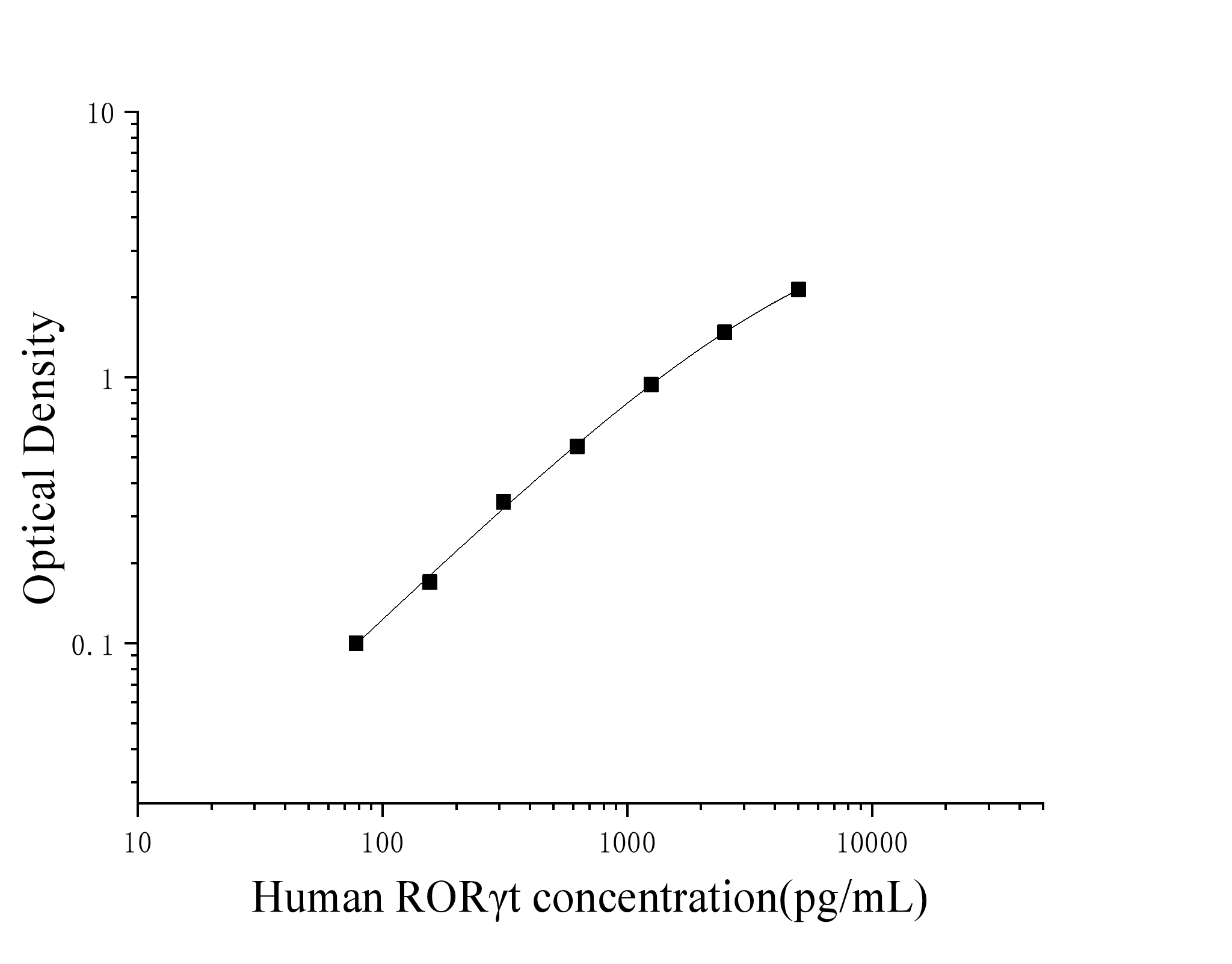 Human Transcription Factor Vincristine-associated Solitary Receptor Gamma t (RORγt) ELISA Kit Human Transcription Factor Vincristine-associated Solitary Receptor Gamma t (RORγt) ELISA Kit